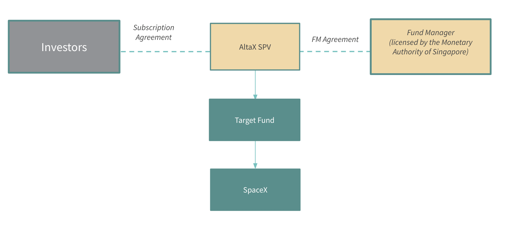 Fund Structure