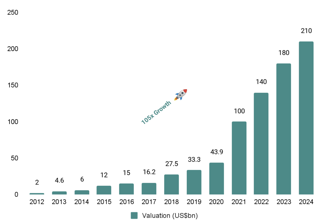 SpaceX New Valuation