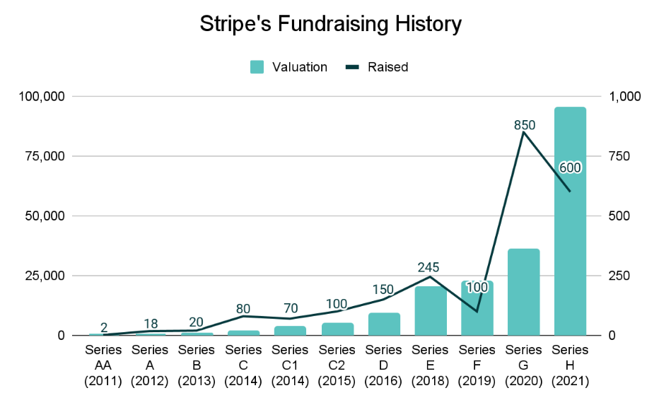 Stripe Fundraising History-2